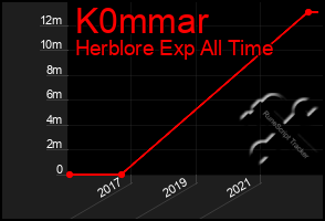 Total Graph of K0mmar