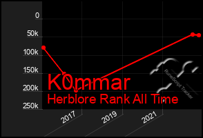 Total Graph of K0mmar