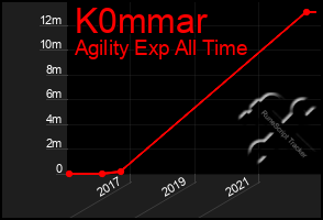 Total Graph of K0mmar