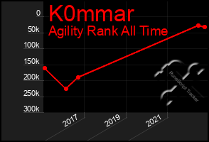 Total Graph of K0mmar