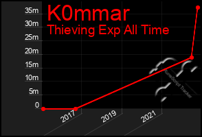 Total Graph of K0mmar