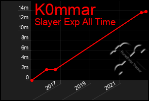 Total Graph of K0mmar