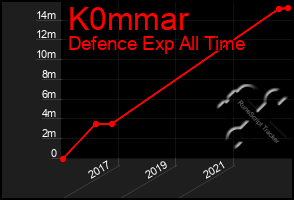 Total Graph of K0mmar