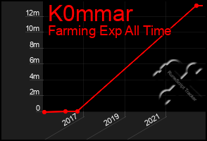 Total Graph of K0mmar