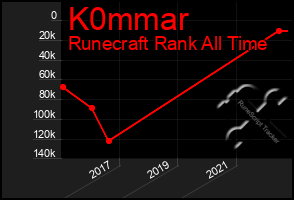 Total Graph of K0mmar