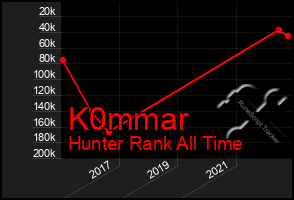 Total Graph of K0mmar