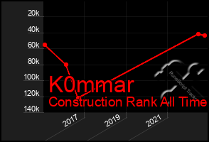 Total Graph of K0mmar