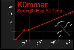 Total Graph of K0mmar