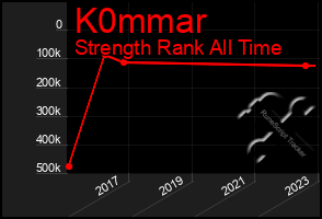 Total Graph of K0mmar