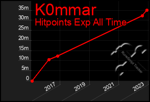 Total Graph of K0mmar