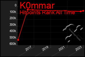 Total Graph of K0mmar