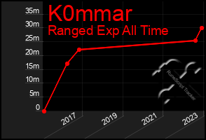 Total Graph of K0mmar