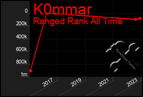 Total Graph of K0mmar