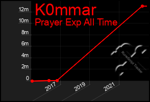 Total Graph of K0mmar