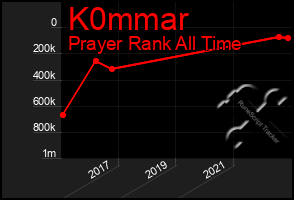 Total Graph of K0mmar