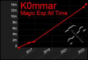 Total Graph of K0mmar