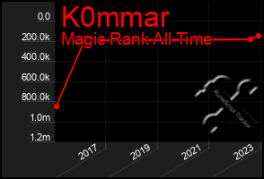 Total Graph of K0mmar