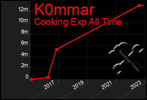 Total Graph of K0mmar