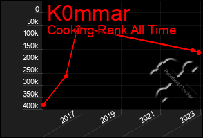 Total Graph of K0mmar