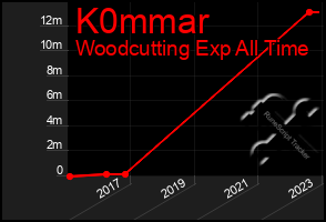 Total Graph of K0mmar