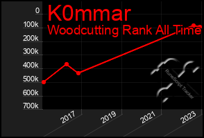 Total Graph of K0mmar