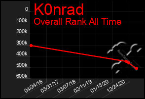 Total Graph of K0nrad