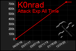 Total Graph of K0nrad