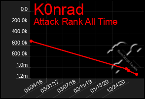 Total Graph of K0nrad