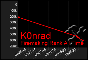 Total Graph of K0nrad