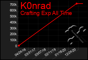 Total Graph of K0nrad