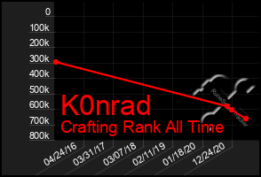 Total Graph of K0nrad