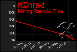 Total Graph of K0nrad