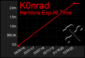 Total Graph of K0nrad