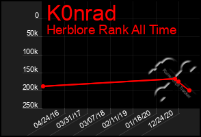 Total Graph of K0nrad