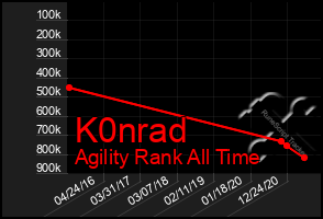 Total Graph of K0nrad