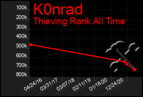 Total Graph of K0nrad