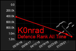 Total Graph of K0nrad