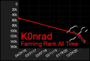 Total Graph of K0nrad