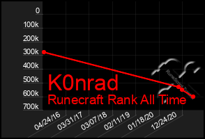 Total Graph of K0nrad