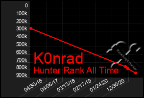 Total Graph of K0nrad