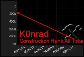 Total Graph of K0nrad