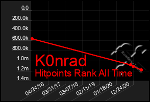 Total Graph of K0nrad