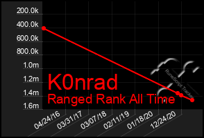 Total Graph of K0nrad