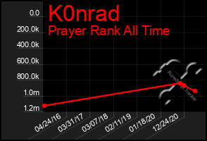 Total Graph of K0nrad