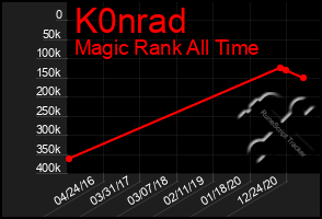 Total Graph of K0nrad