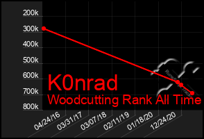 Total Graph of K0nrad