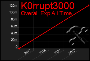 Total Graph of K0rrupt3000