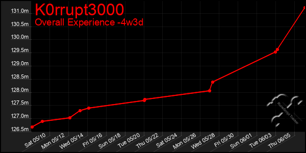 Last 31 Days Graph of K0rrupt3000