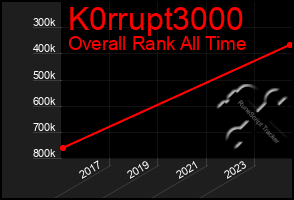 Total Graph of K0rrupt3000