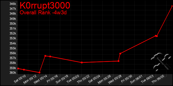 Last 31 Days Graph of K0rrupt3000